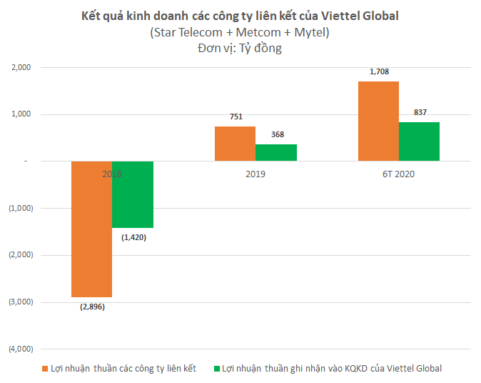 Với chi phí được tối ưu, lãi gộp tăng trưởng tới 18%