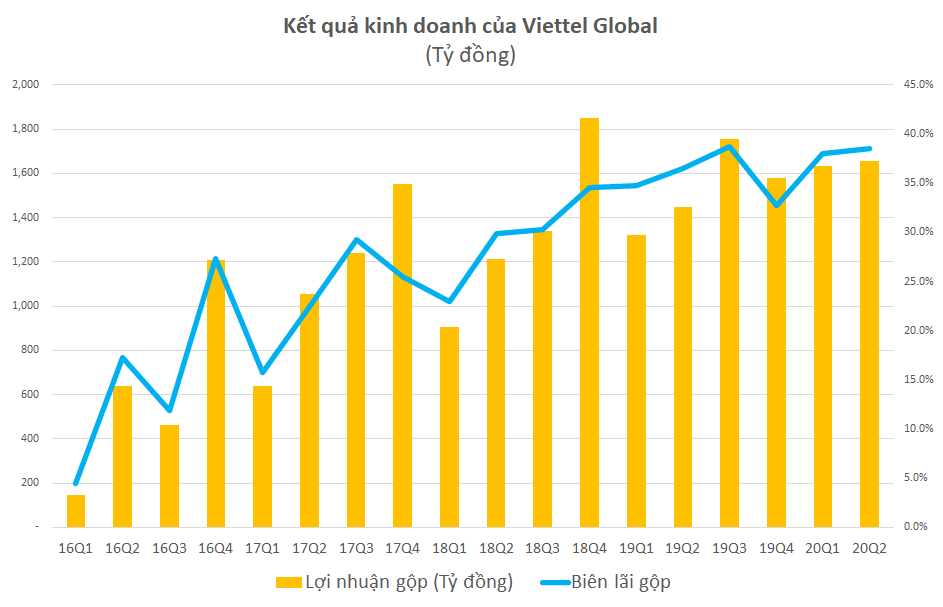 Với chi phí được tối ưu, lãi gộp tăng trưởng tới 18%