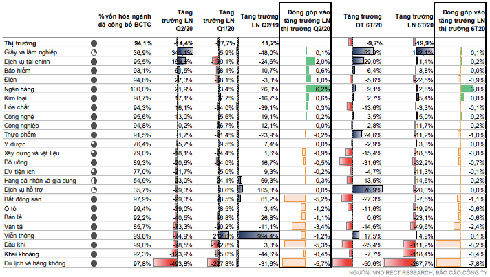 Diễn biến của các nhóm ngành theo báo cáo của VNDIRECT