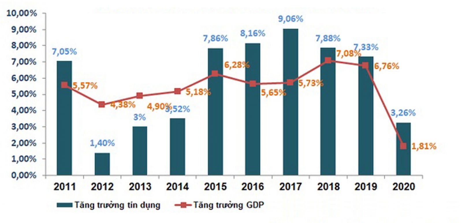  Tăng trưởng tín dụng 6 tháng qua các năm. Nguồn: Ngân hàng Nhà nước, Tổng cục Thống kê