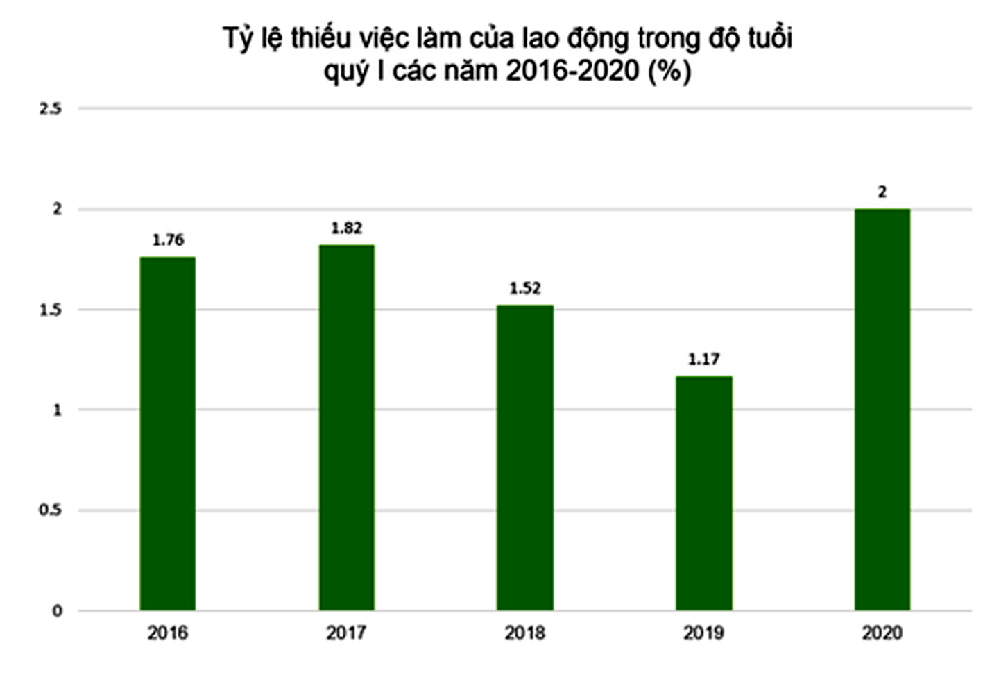  Tỷ lệ thiếu việc làm của lao động trong độ tuổi quý 1 qua các năm. ĐVT: %