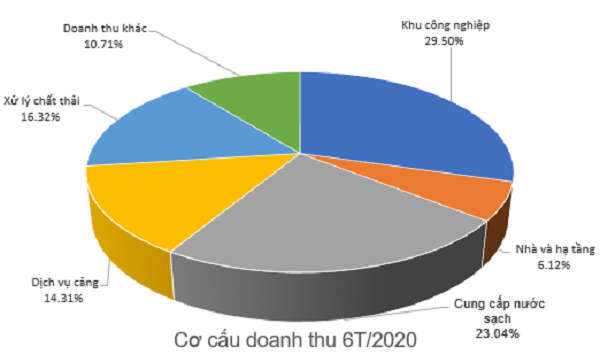 Cơ cấu doanh thu 6 tháng đầu năm 2020 của SNZ cho thấy mảng kinh doanh KCN chiếm tỷ lệ cao nhất trong cơ cấu doanh thu của SNZ.