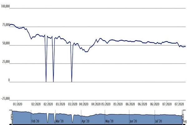  Diễn biến giá cổ phiếu của BHN