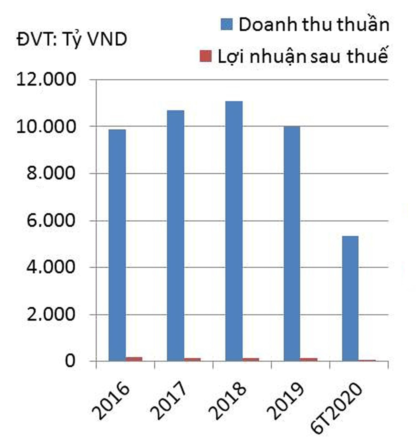  Doanh thu thuần và lợi nhuận sau thuế của PET.