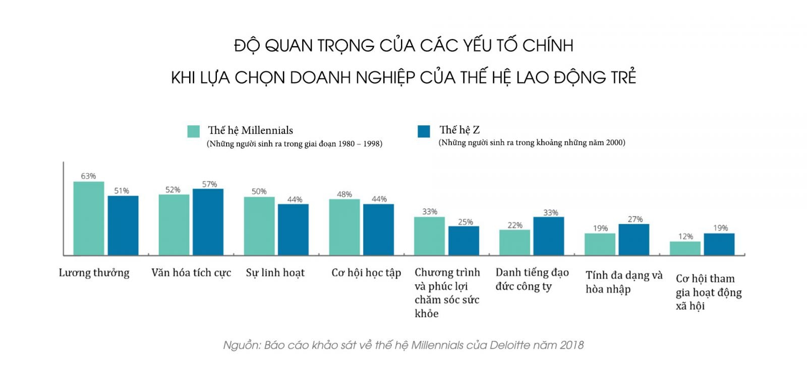 Khảo sát của Deloitte chỉ ra một yếu tố khác không kém phần quan trọng khi Millennials xem xét công việc mới, đó là sự linh hoạt trong giờ làm, nơi làm, công việc và phương thức tuyển dụng (50%).