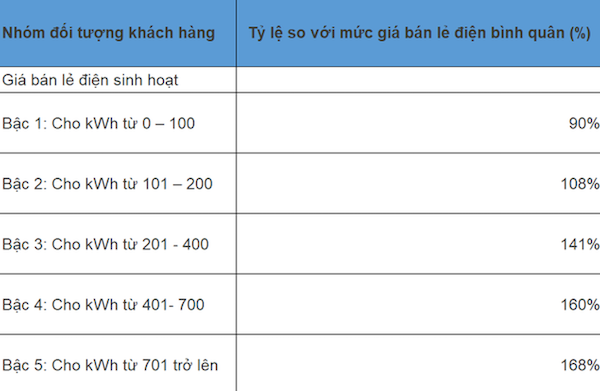 Phương án 1 với cơ cấu 5 bậc của biểu giá bán lẻ điện.