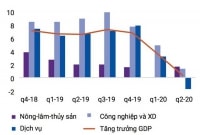 Bức tranh kinh tế 7 tháng năm 2020 (Kỳ 2): Kịch bản nào cho những tháng cuối năm?