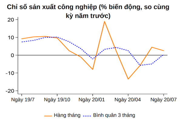 Chỉ số sản xuất công nghiệp hàng tháng so với cùng kỳ năm trước.