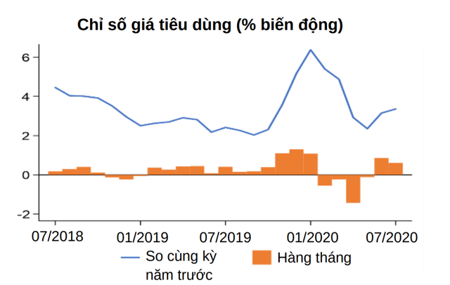 Chỉ số giá tiêu dùng hàng tháng so với cùng kì năm trước.