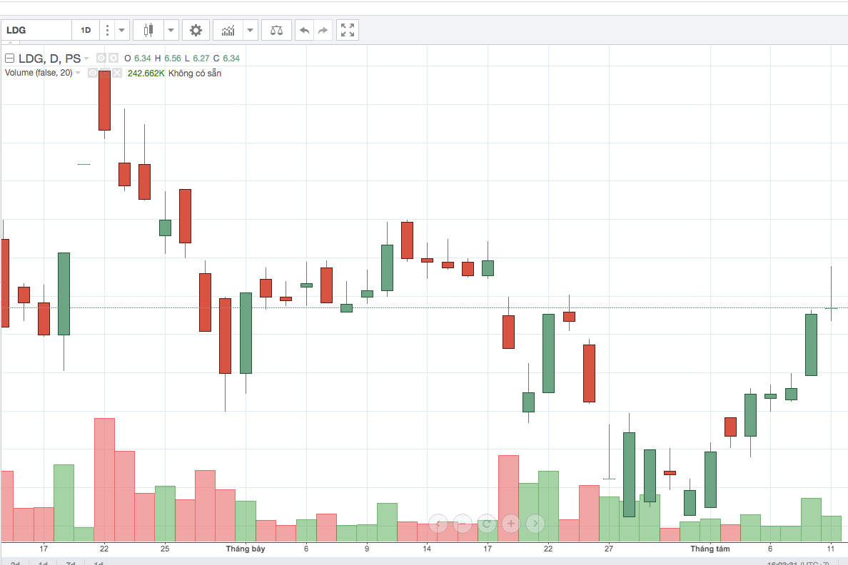 Cổ phiếu LDG vẫn nằm sâu dưới mệnh giá, do tình hình kinh doanh chưa sáng sủa