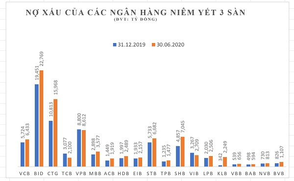 (Nguồn: Tổng hợp từ các BCTC ngân hàng - NV)