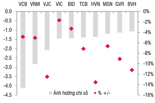 Các cổ phiếu tác động mạnh nhất đến VN-Indẽ