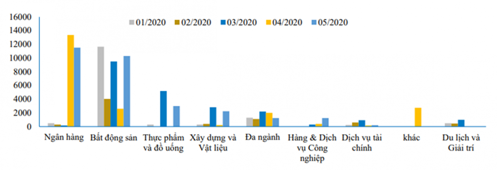 p/Ngân hàng là ngành có tỷ trọng phát hành trái phiếu cao nhất 5 tháng đầu năm 2020. Nguồn: BVSC