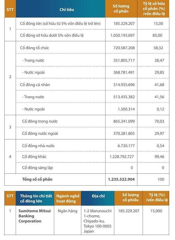 Cơ cấu cổ đông Eximbank tại cuối 2019 thể hiện trên giấy tờ về phía cổ đông tổ chức, chỉ có SMBC là cổ đông lớn nhất trên 5%