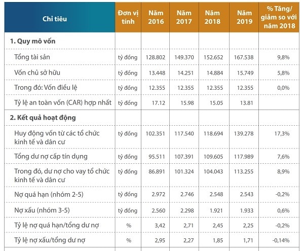 Eximbank là ngân hàng có nền tảng hệ thống và tình hình tài chính tương đối mạạnh