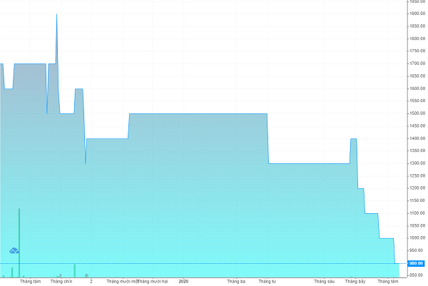 Thị giá cổ phiếu BT6 chỉ còn 900đ/cổ phiếu và gần như không có giao dịch.