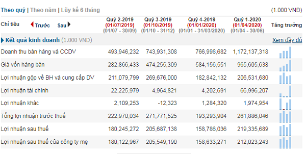 Doanh thu và lợi nhuận của TCH trong 4 quý gần nhất