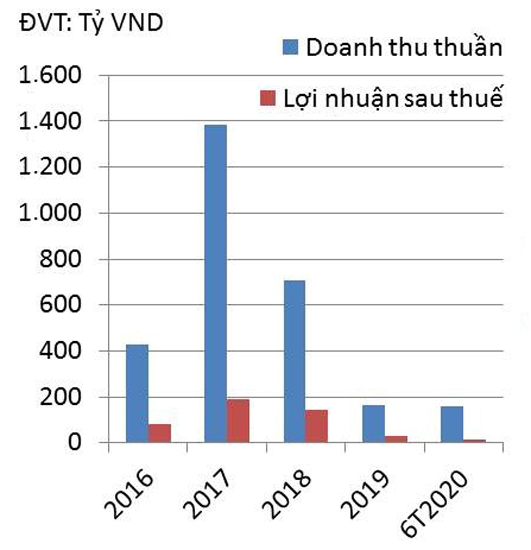  Doanh thu thuần và lợi nhuận sau thuế của Vạn Phát Hưng.
