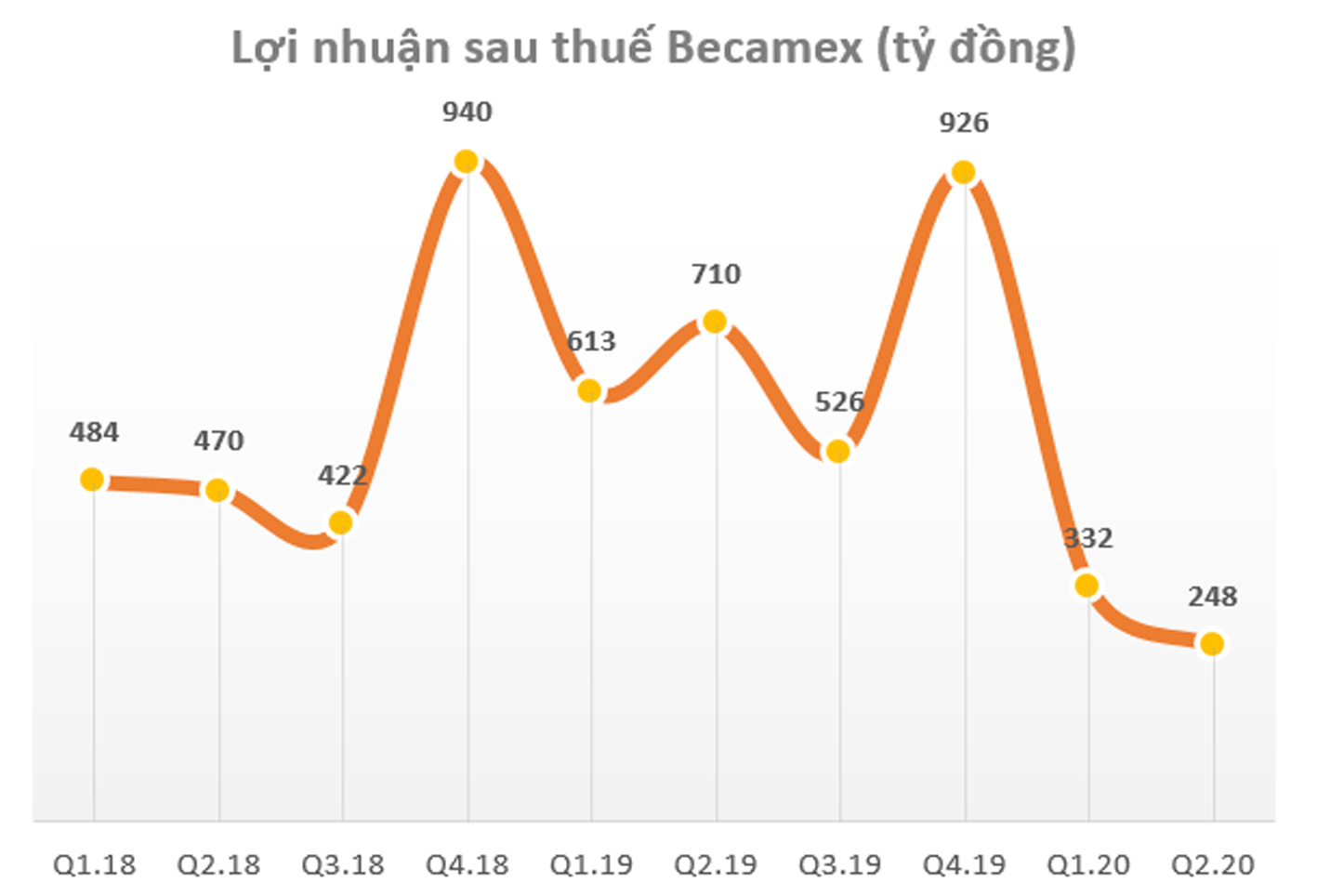  Lợi nhuận sau thuế của BCM. Đvt: tỉ VNĐ