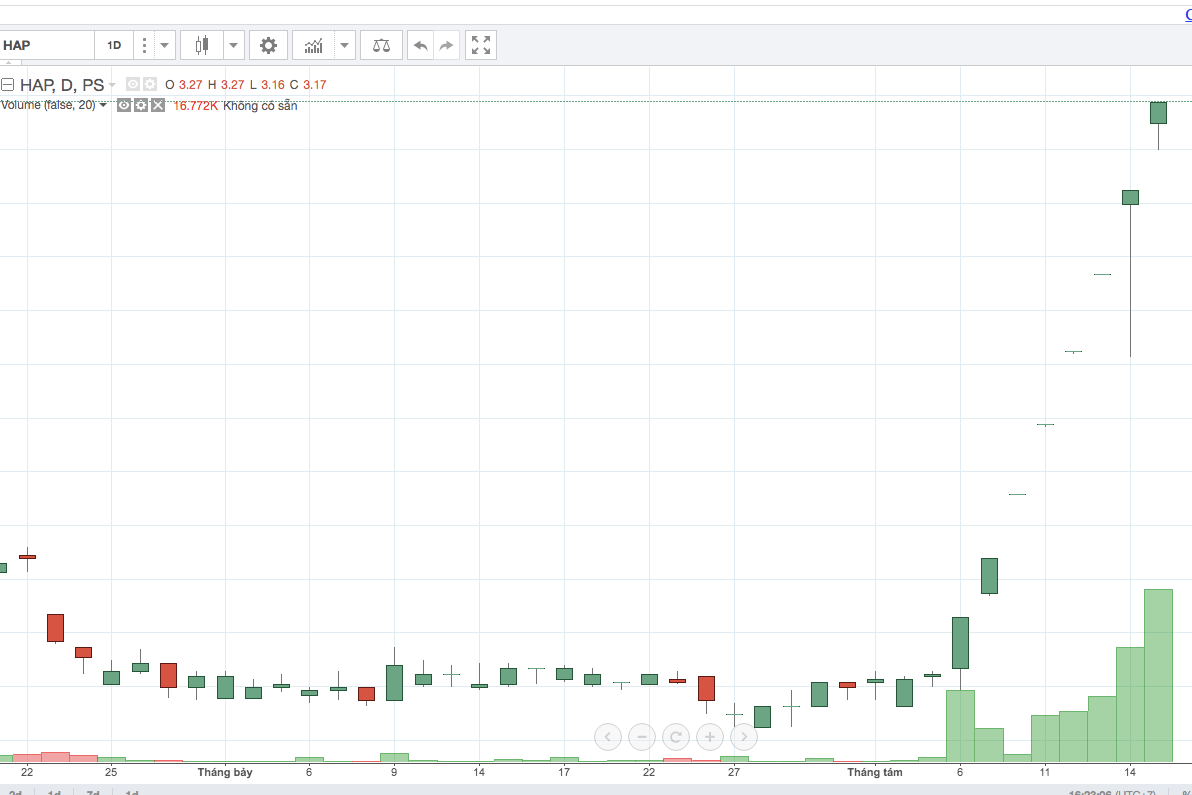 Cổ phiếu HAP đã cán mốc hơn 5000 đồng/cổ phiếu sau nhiều năm nằm dưới đáy