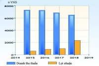 “Ê chề” IPO ở BCM