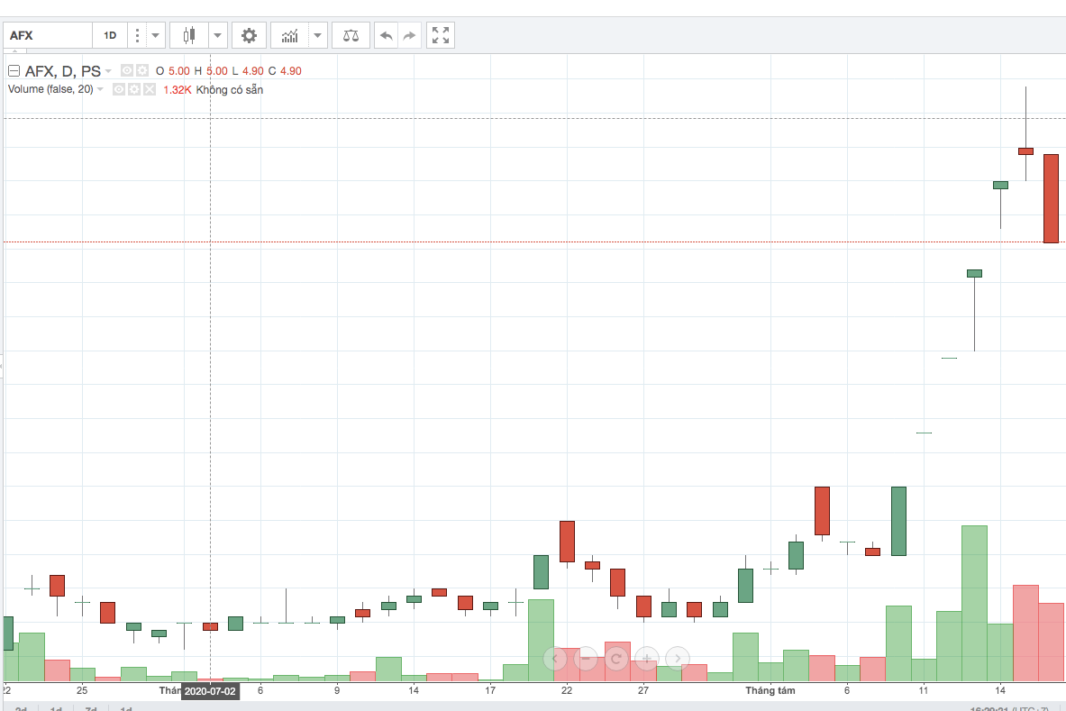 Cổ phiếu AFX sập sàn trong phiên giao dịch ngày 18/8