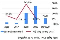 “Sức hút” VHM