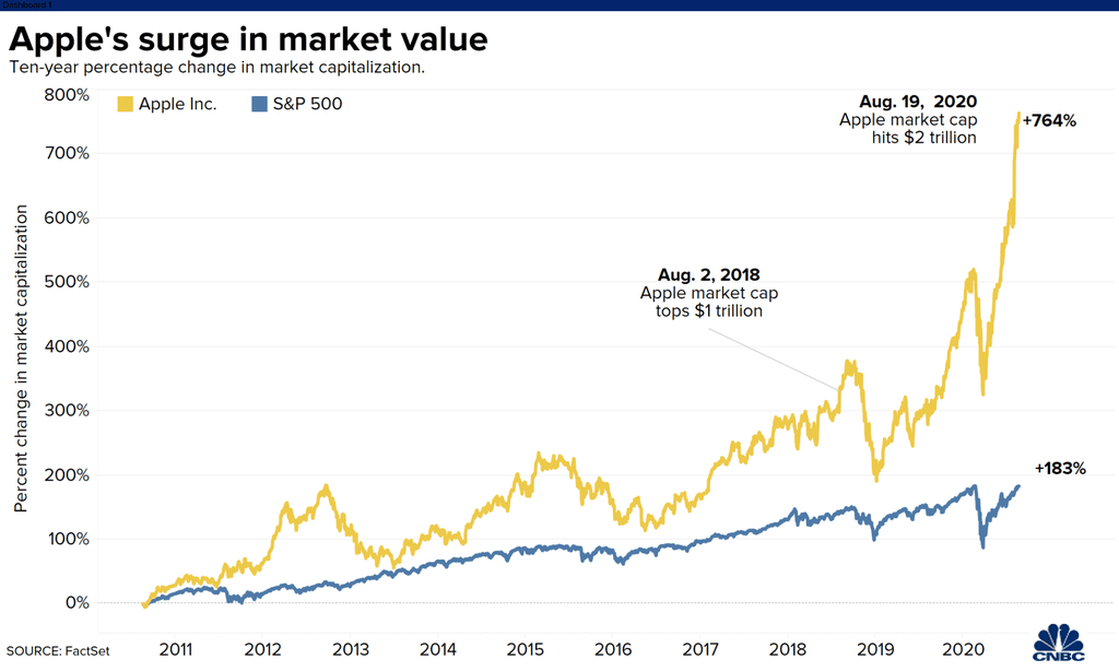 Giá trị vốn hóa của Apple chạy theo chiều dọc đầy ấn tượng. Ảnh: FactSet/CNBC.