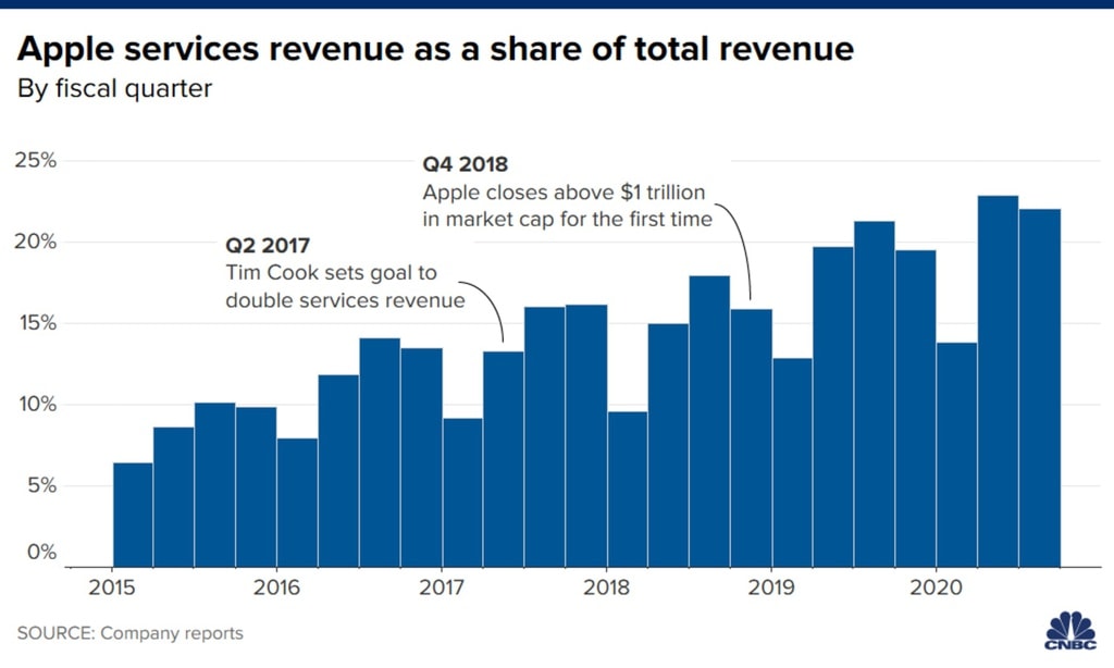 Mục tiêu tham vọng của Tim Cook thậm chí được hoàn thành sớm 6 tháng. Ảnh: FactSet/CNBC.