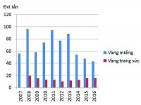 Huy động vàng: Rủi ro, nhưng không thể lùi (Kỳ I)