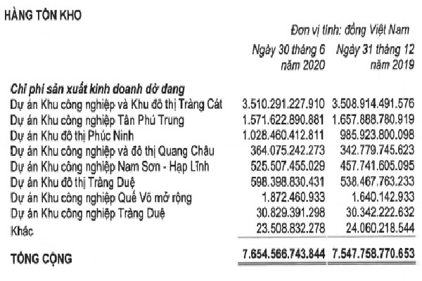 Danh sách các KCN đang được KBC đầu tư