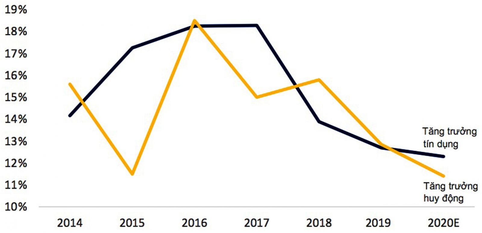  Tăng trưởng huy động và tín dụng giai đoạn 2014- 2020.