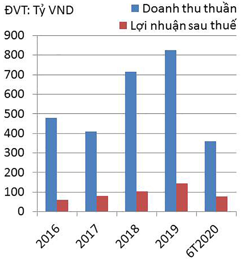  Doanh thu thuần và lợi nhuận sau thuế của HDC.