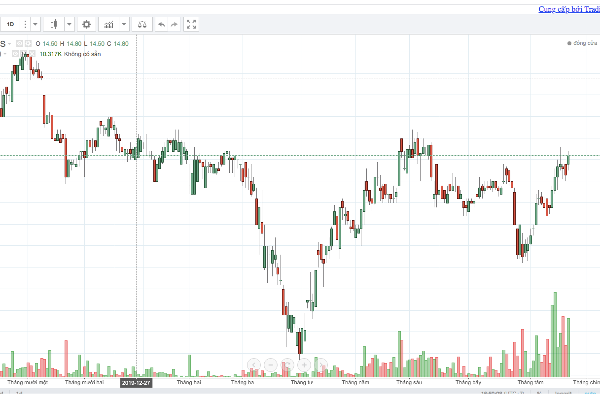 Cổ phiếu HT1 có lực hút dòng tiền mạnh trong những phiên giao dịch gần đây khi các dự án đầu tư công được Thủ tướng Chính phủ phê duyệt