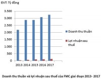 Số phận của FMC sau M&A?