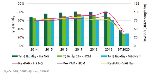 Tình hình hoạt động thị trường khách sạn 4 – 5 sao, Việt Nam, 6T/2020