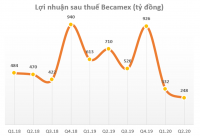 Sức ép tăng vốn ở BCM