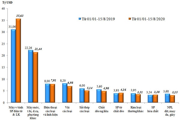 Trị giá nhập khẩu của một số nhóm hàng lớn từ 01/01 đến 15/8/2020 so với cùng kỳ năm 2019
