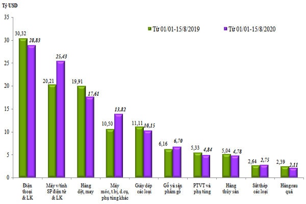 Trị giá xuất khẩu của một số nhóm hàng lớn từ 01/01 đến 15/8/2020 so với cùng kỳ năm 2019