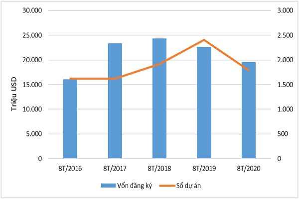 Vốn FDI đăng ký 8 tháng đầu năm giai đoạn 2016 - 2020