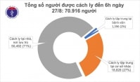 7 sáng liên tiếp không có ca mắc COVID-19, hơn 100 bệnh nhân có kết quả âm tính 2 - 3 lần