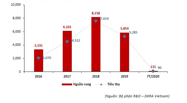 Nguồn cung tiêu thụ dự án mới theo năm