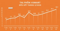 VinSmart xác lập kỷ lục 16,7% thị phần trong 15 tháng