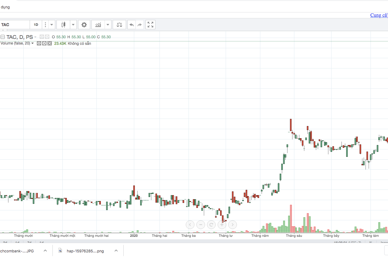 Cổ phiếu TAC liên tục tăng trần sau khi tình hình kinh doanh tăng trưởng vượt trội