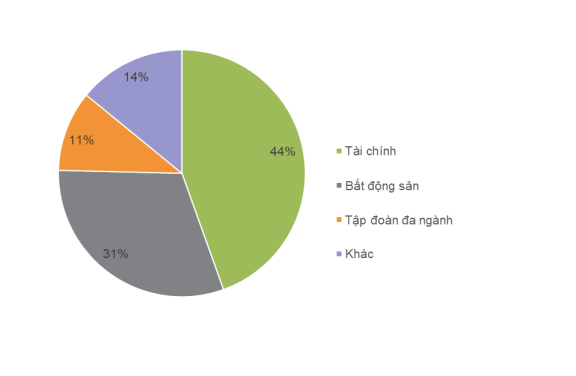 Cơ cấu TPDN phát hành theo ngành trong tháng 7/2020