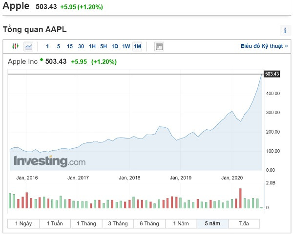 Cổ phiếu Apple tăng thẳng đứng xác lập kỷ lục mới.