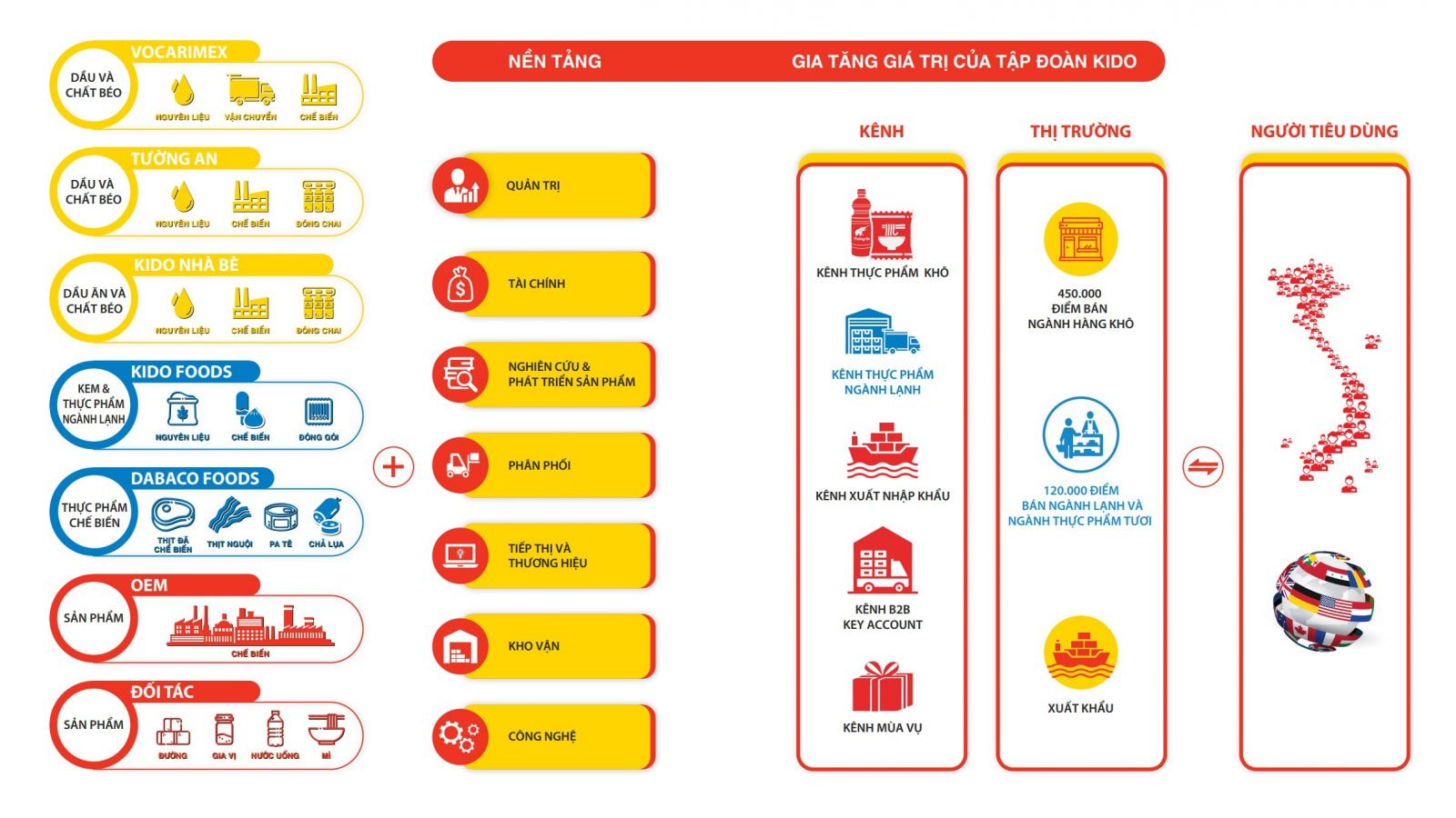 p/Mô hình Kinh doanh của KDC (nguồn: BCTN 2019)