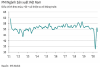 Các điều kiện kinh doanh suy giảm, PMI tháng 7 thụt lùi so với tháng trước