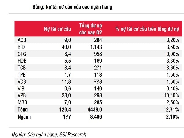 Dư nợ được tái cơ cấu của các ngân hàng có thể sẽ còn tiếp tục gia tăng trong nửa cuối 2020, đưa tỷ lệ nợ đã tái cơ cấu vượt xa thống kê hiện tại