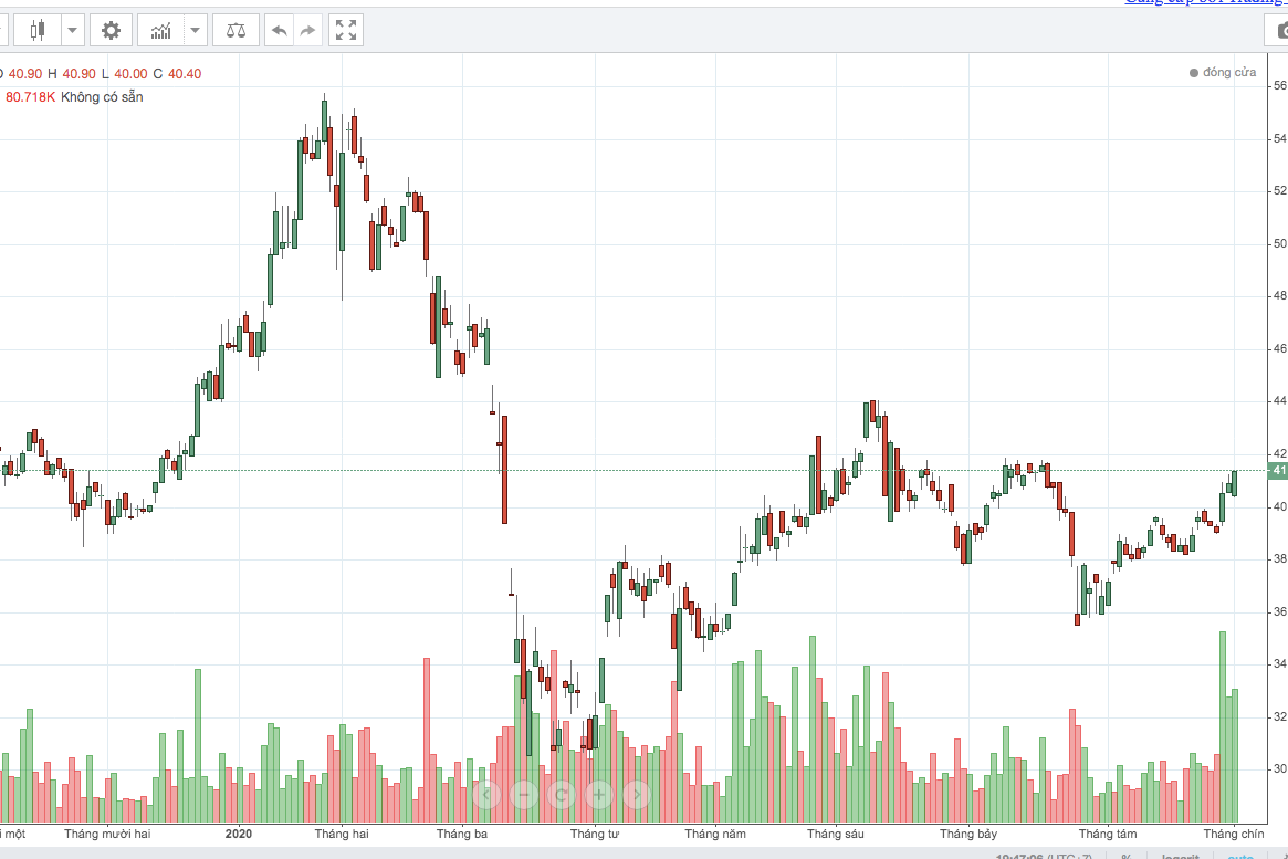 Dòng tiền tiếp tục đổ vào cổ phiếu BID trong các phiên giao dich cuối tháng 8 và đầu tháng 9/2020